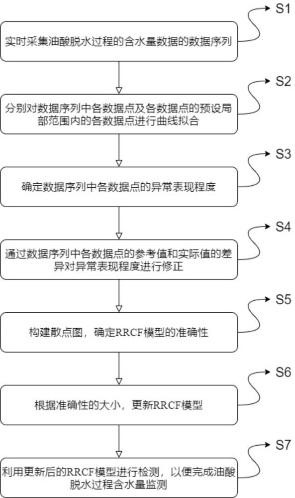 柴油抗磨劑制備用油酸脫水過程含水量監測方法與流程