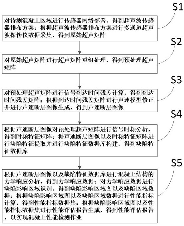 一種混凝土性能檢測(cè)方法及檢測(cè)系統(tǒng)