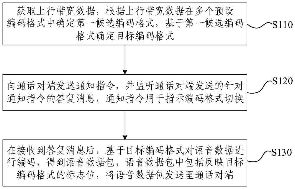 語音數據處理方法、裝置、設備、介質及程序產品與流程