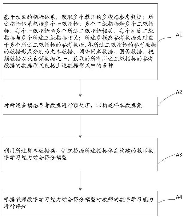 基于多模態(tài)數(shù)據(jù)的教師數(shù)字學(xué)習(xí)能力分析方法及相關(guān)設(shè)備