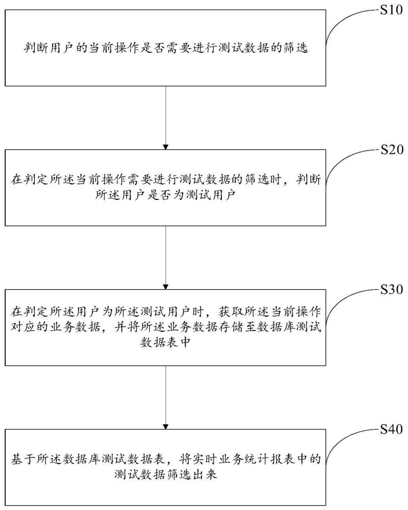 測(cè)試數(shù)據(jù)的篩選方法、裝置、設(shè)備及存儲(chǔ)介質(zhì)與流程