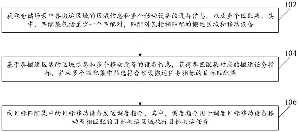 移動(dòng)設(shè)備調(diào)度方法、裝置、設(shè)備、存儲(chǔ)介質(zhì)及程序產(chǎn)品與流程