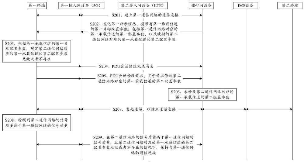 一種通話方法及終端與流程