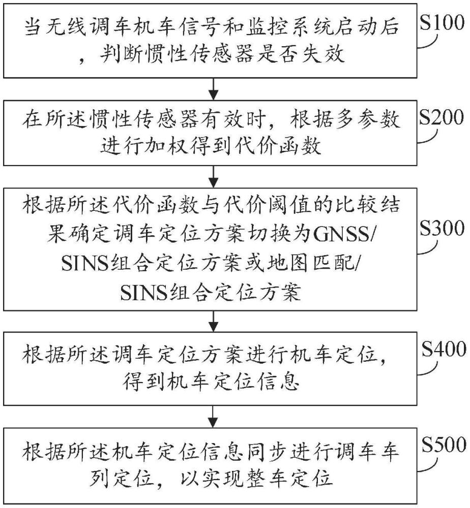 無線調車機車安全防護場景的多源信息定位方法及裝置與流程