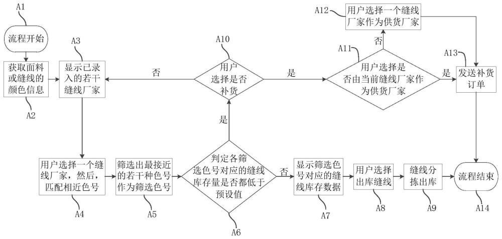 縫線檢測管理系統及方法與流程