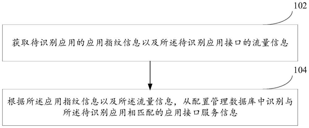 應(yīng)用接口服務(wù)的識別方法、系統(tǒng)及電子設(shè)備與流程