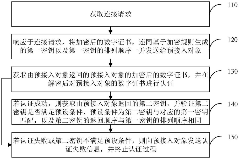 一種多重認(rèn)證方法及系統(tǒng)與流程