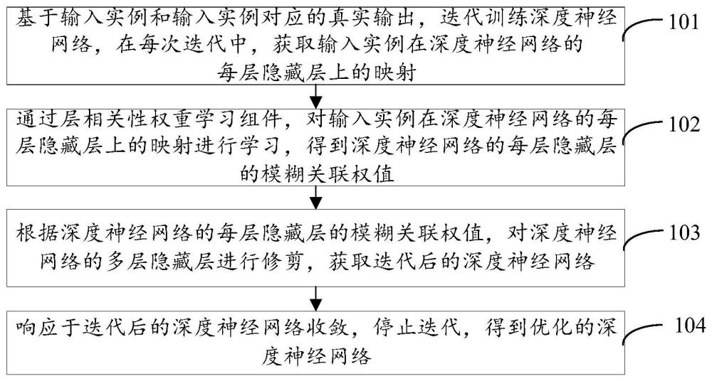 深度神經(jīng)網(wǎng)絡(luò)優(yōu)化方法、設(shè)備及存儲(chǔ)介質(zhì)與流程