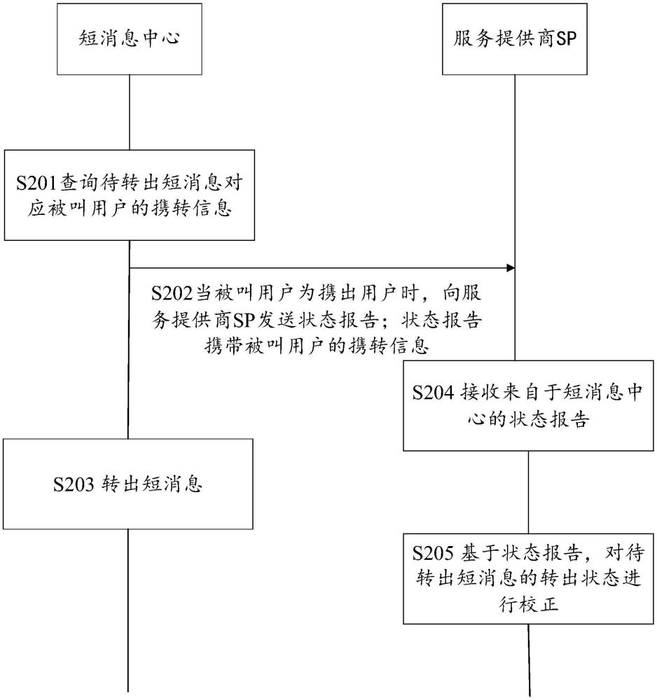 短消息處理方法、裝置與系統(tǒng)、設(shè)備、存儲介質(zhì)與產(chǎn)品與流程