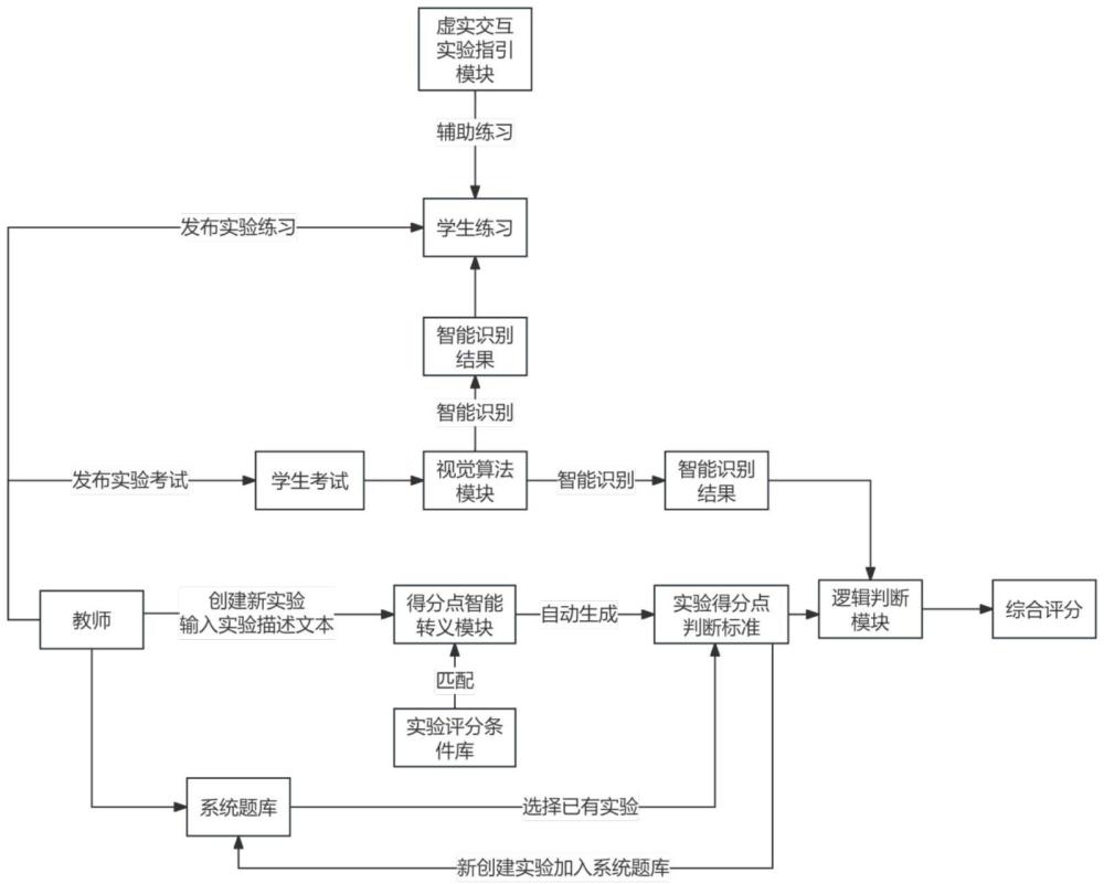 基于智能模型的實(shí)驗(yàn)考試示教機(jī)系統(tǒng)的制作方法