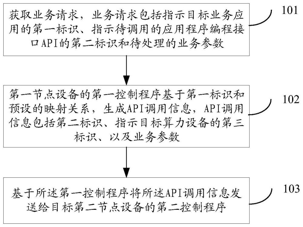 基于算力設備的數據處理方法、裝置、設備、系統及介質與流程