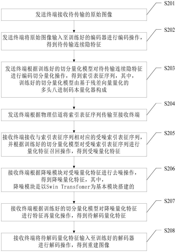 生成式圖像語義通信方法、系統(tǒng)、計算機設備及存儲介質(zhì)與流程