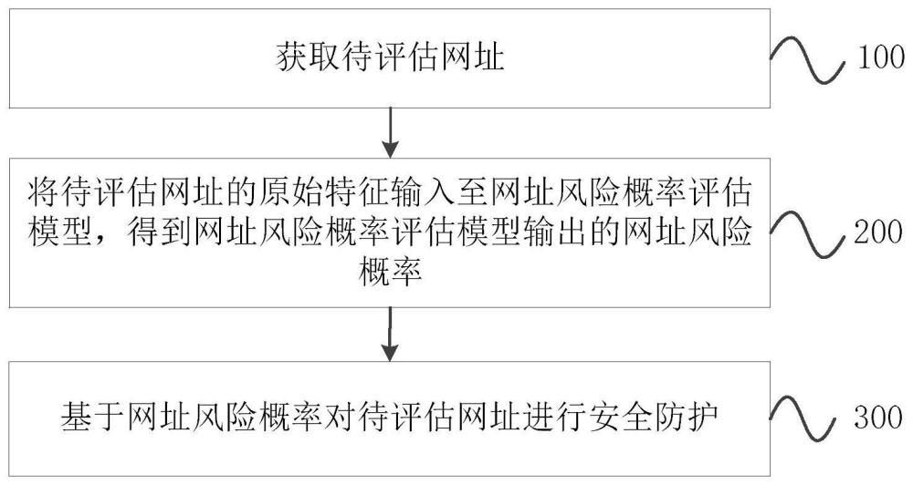 網(wǎng)址風(fēng)險(xiǎn)評(píng)估方法、裝置、電子設(shè)備及存儲(chǔ)介質(zhì)與流程