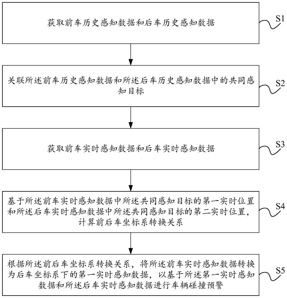 一種車輛碰撞預(yù)警方法、裝置、設(shè)備、介質(zhì)及產(chǎn)品與流程