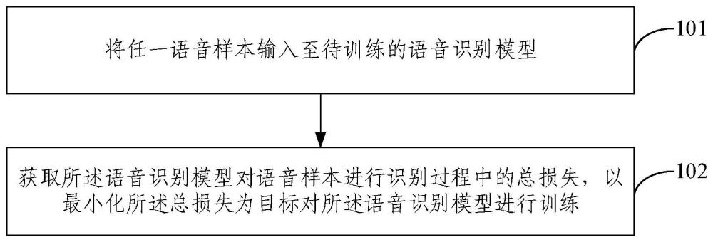 語(yǔ)音識(shí)別模型訓(xùn)練、語(yǔ)音識(shí)別方法及裝置與流程