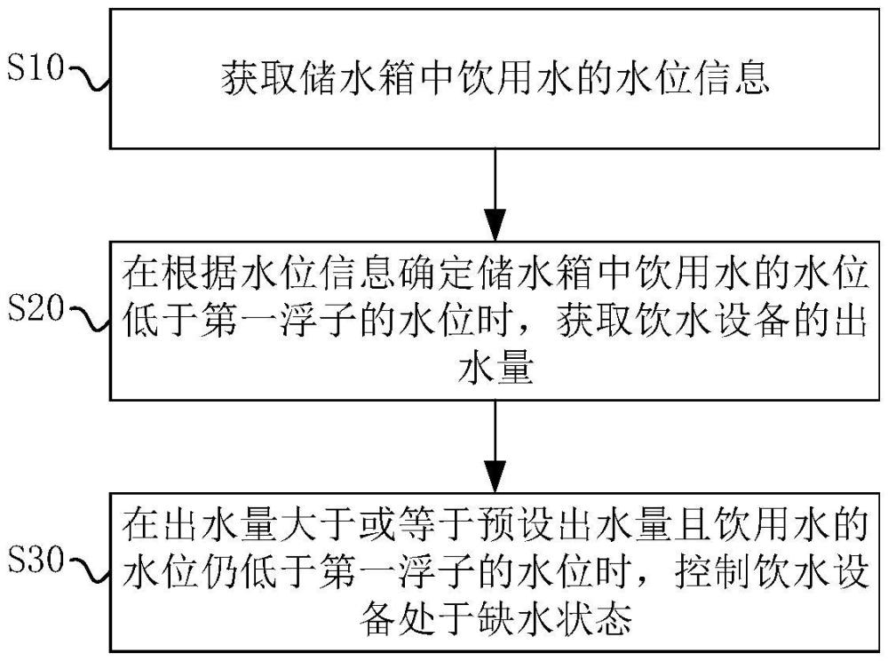 飲水設(shè)備及其控制方法與裝置、存儲介質(zhì)與流程