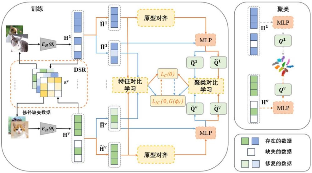 一種基于深度學習的不完全多視圖聚類方法及系統