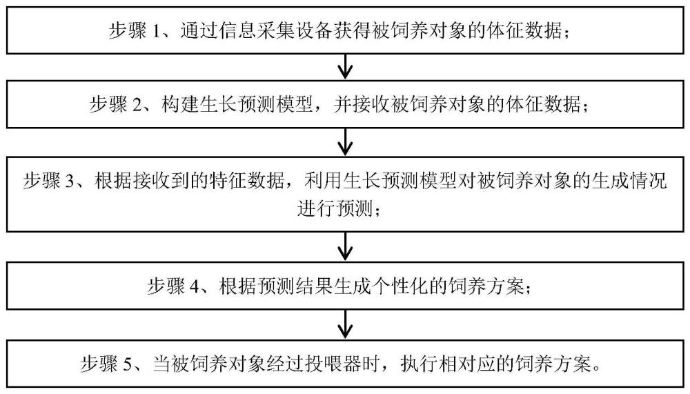 一種基于TMR技術的飼養優化方法及系統與流程