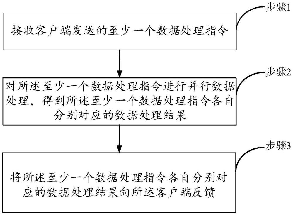 一種數(shù)據(jù)處理方法及裝置與流程