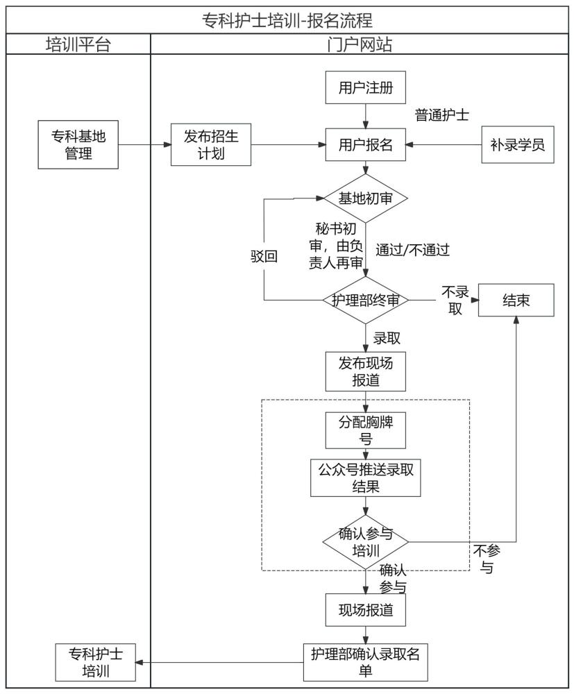 一種?？谱o(hù)士招生培訓(xùn)管理系統(tǒng)