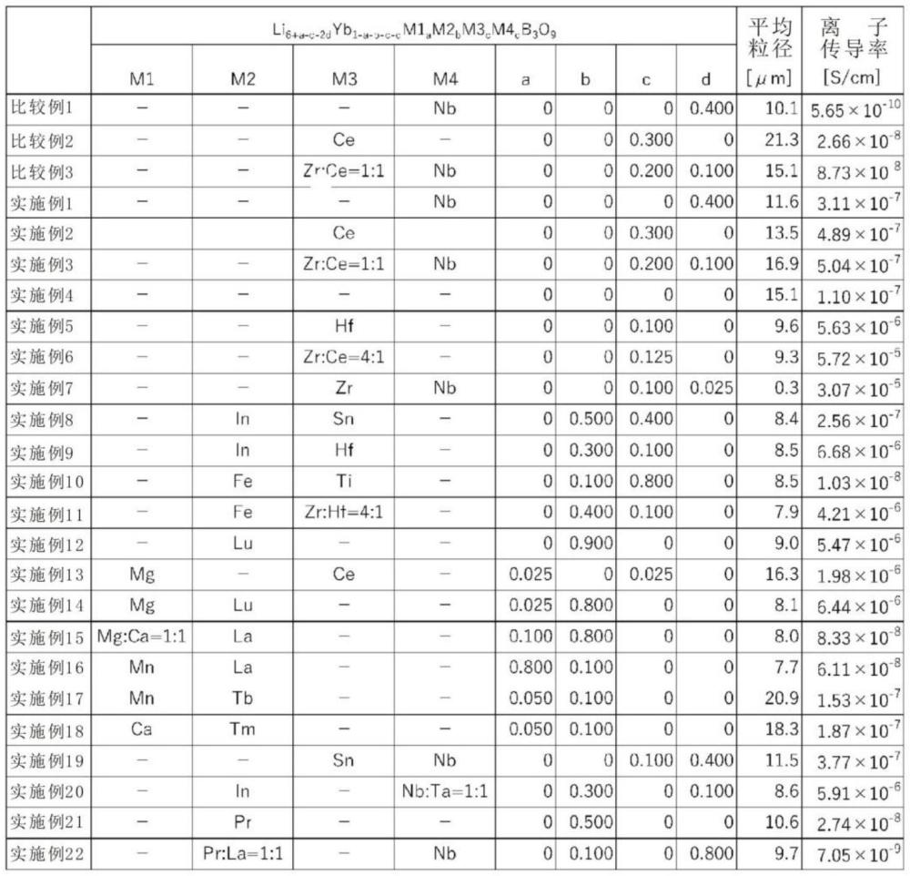 離子傳導性固體以及全固態電池的制作方法