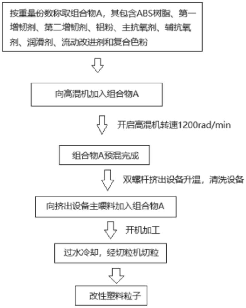 耐低溫、高流動(dòng)的免噴涂ABS材料及其制備方法與應(yīng)用與流程