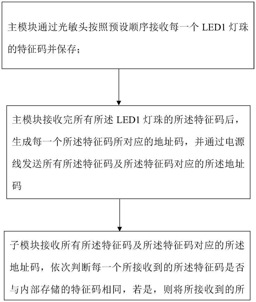 一種LED燈珠芯片的燒錄方法及燒錄設備與流程