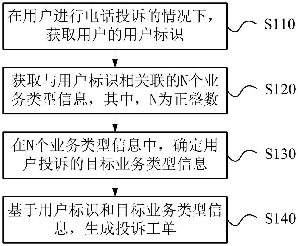 投訴信息處理的方法、裝置、電子設(shè)備和存儲(chǔ)介質(zhì)與流程