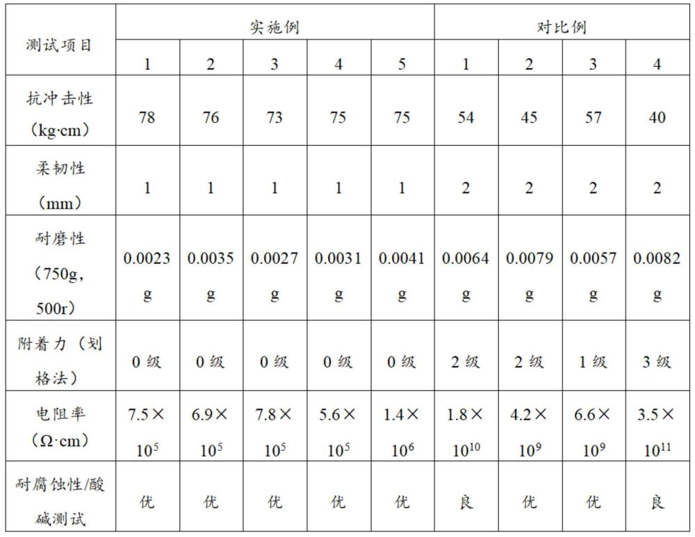 一種防靜電涂料及其制備方法與流程