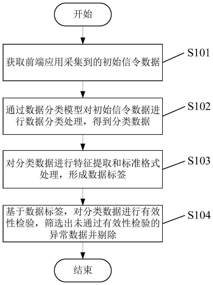 數(shù)據(jù)處理方法、裝置及電子設(shè)備與流程