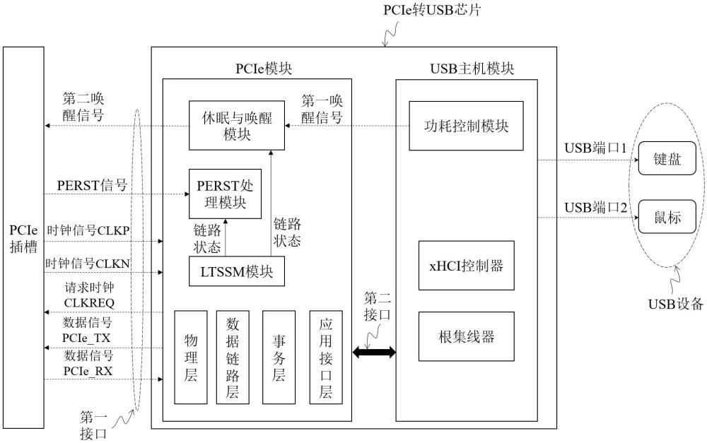 主機喚醒方法與流程