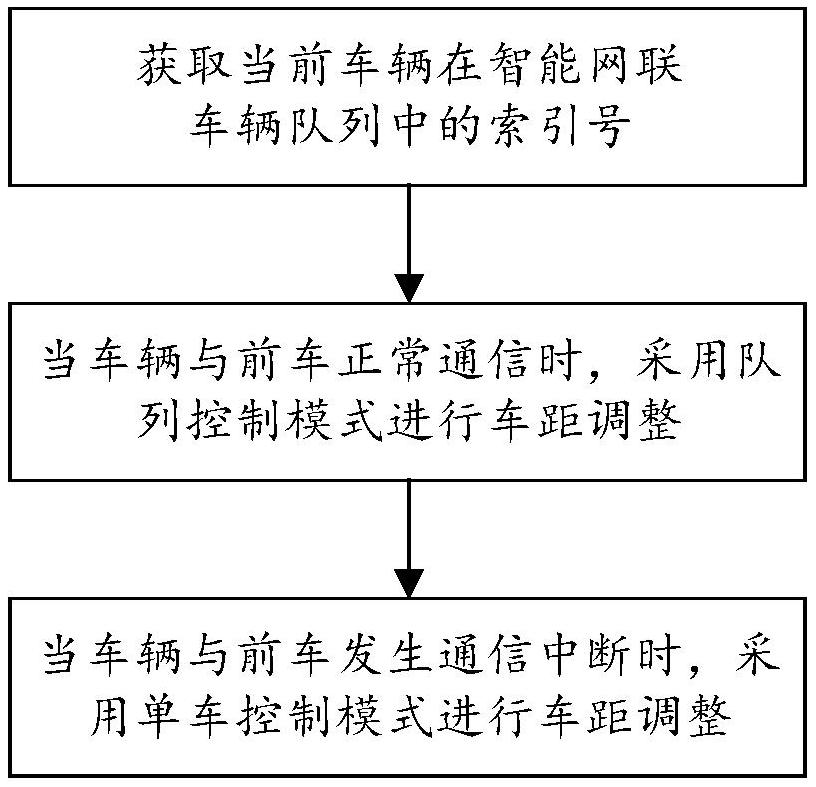 一種考慮通信中斷的智能網(wǎng)聯(lián)車輛隊列控制方法與系統(tǒng)