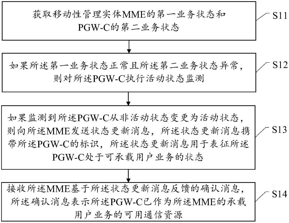 管理分組數(shù)據(jù)網(wǎng)絡(luò)網(wǎng)關(guān)控制面PGW-C的方法和裝置與流程