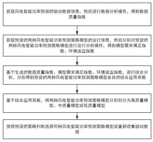 一種基于數據驅動的風電智能功率預測系統及方法與流程