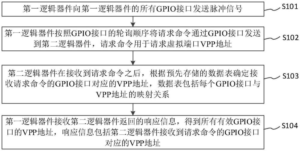 基于GPIO傳輸VPP地址的方法、電子設(shè)備及存儲介質(zhì)與流程