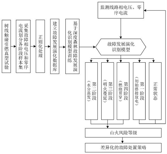 基于導(dǎo)線單相觸樹接地故障演化過程的分階段識別方法