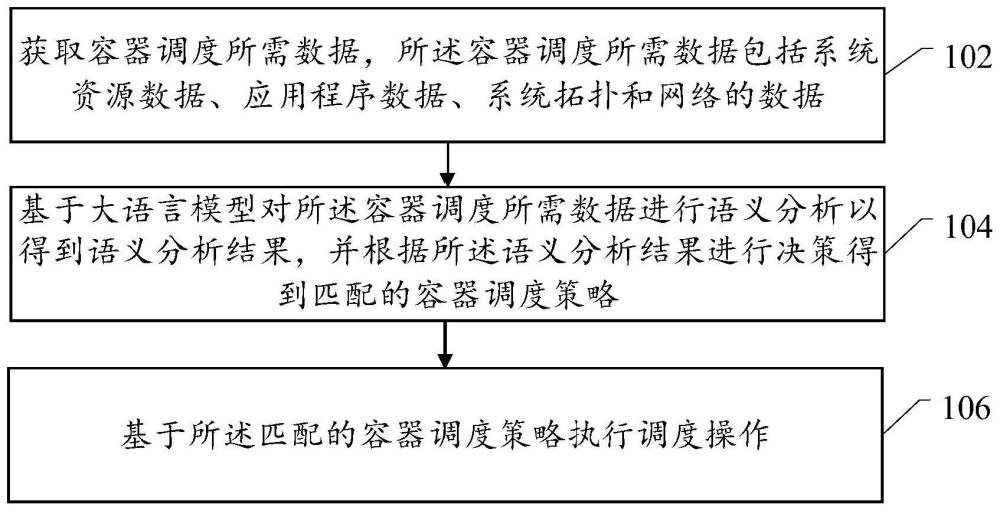 基于大語言模型的容器調度方法、裝置、電子設備和介質與流程