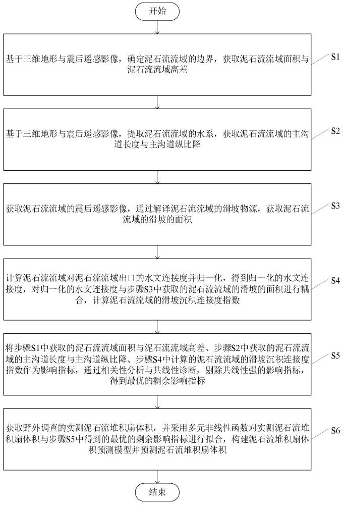 一種基于沉積連接度的震后泥石流堆積扇規(guī)模預(yù)測(cè)方法