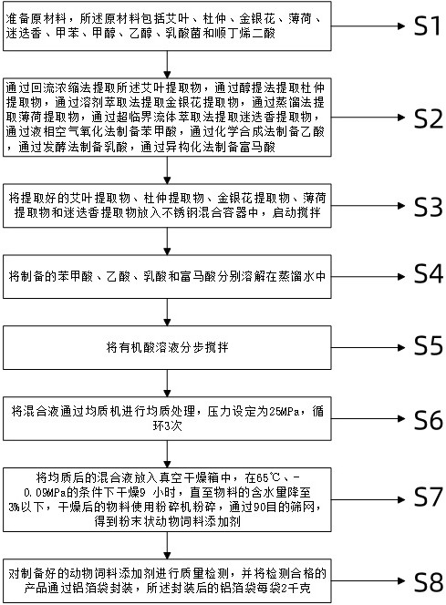 一種包含植物提取物和有機酸的動物飼料添加劑及其應用