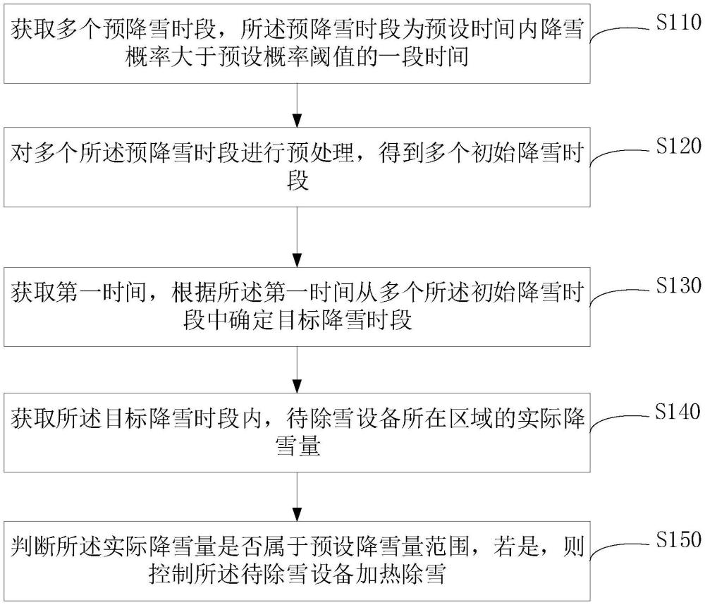 智能除雪方法、裝置、電子設(shè)備及介質(zhì)與流程