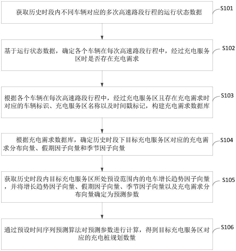 充電樁數(shù)量規(guī)劃方法、裝置、設(shè)備及介質(zhì)與流程