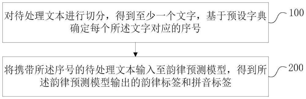 語音合成前端處理方法、裝置、設備和存儲介質與流程