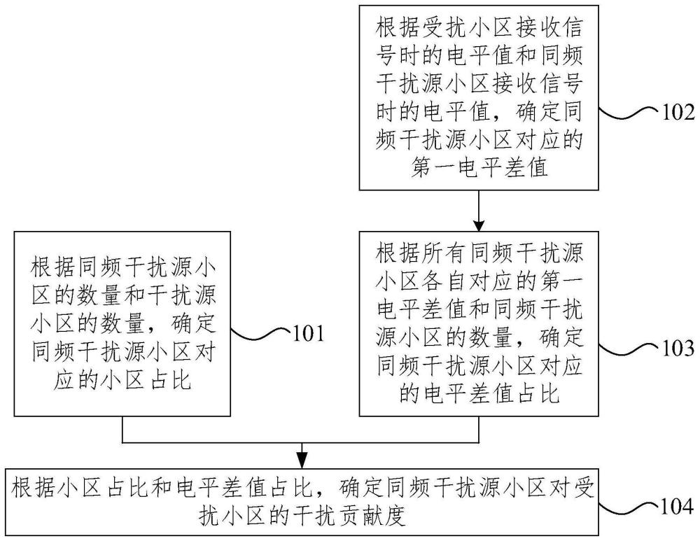 同頻干擾源小區(qū)的干擾貢獻(xiàn)度確定方法、裝置及終端與流程