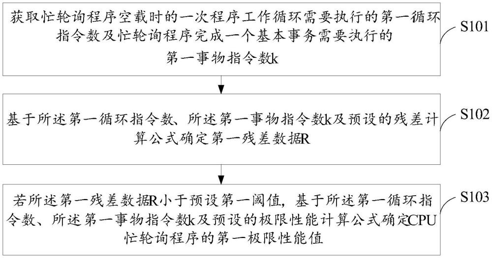 CPU忙輪詢性能確定方法、裝置、電子設備及存儲介質(zhì)與流程