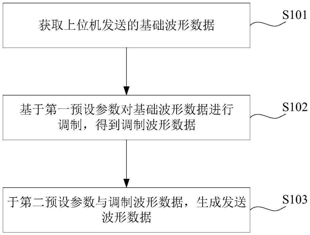 波形發(fā)生方法、裝置、計(jì)算機(jī)設(shè)備以及存儲(chǔ)介質(zhì)與流程