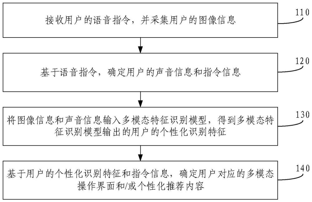 多模態(tài)個性化遙控方法、裝置、電子設(shè)備和存儲介質(zhì)與流程