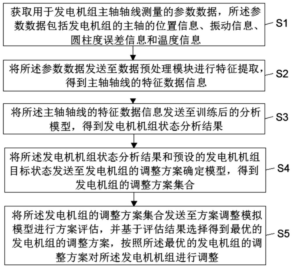 一種發(fā)電機機組的主軸軸線調(diào)整方法及系統(tǒng)與流程