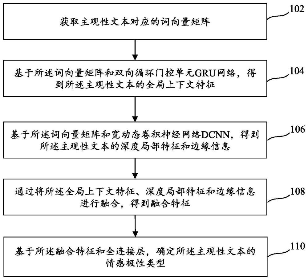 文本情感極性分類方法及裝置、可讀存儲(chǔ)介質(zhì)與流程