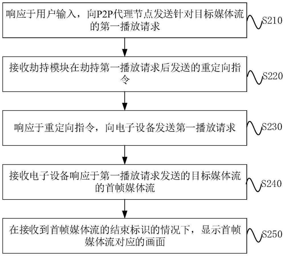 媒體流點(diǎn)播方法、裝置、設(shè)備及介質(zhì)與流程