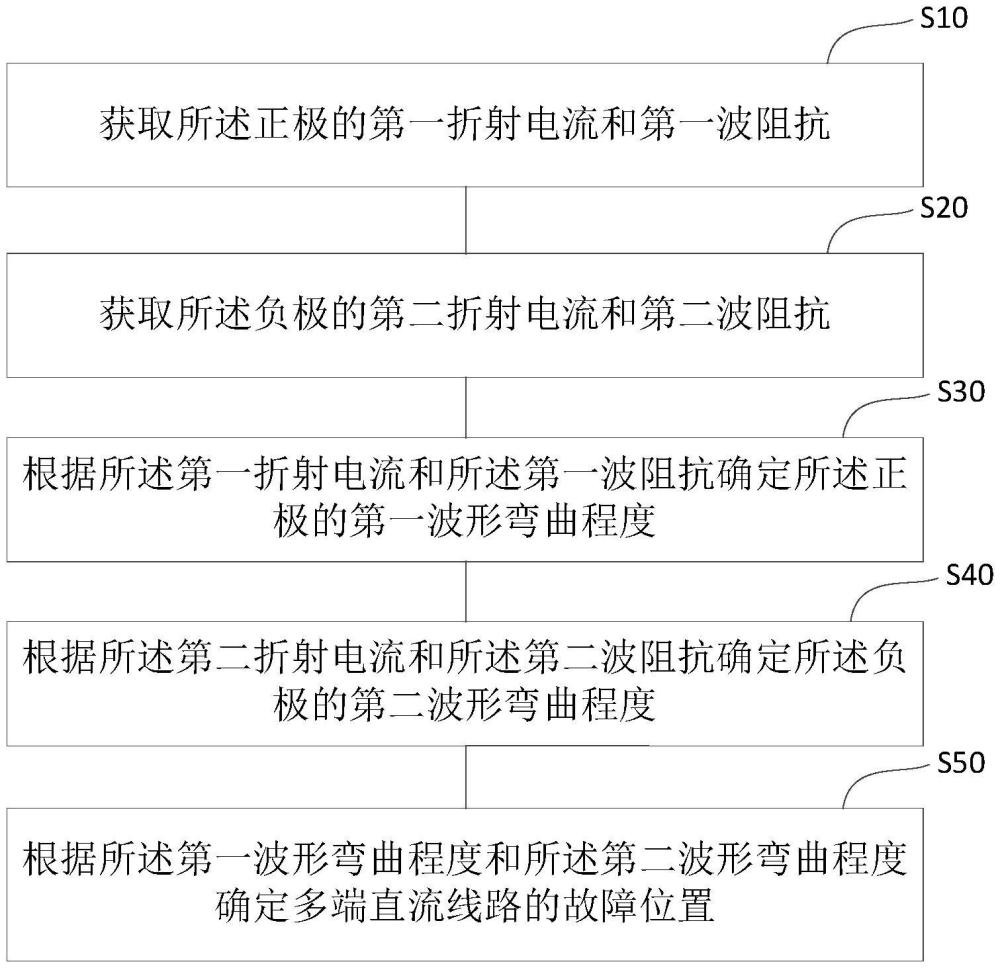 直流線路故障位置確定方法、裝置、設(shè)備及存儲(chǔ)介質(zhì)與流程